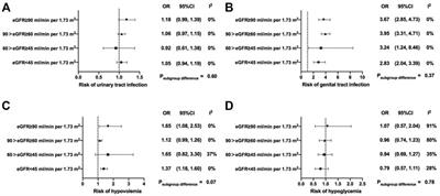 Disparities in efficacy and safety of sodium-glucose cotransporter 2 inhibitor among patients with different extents of renal dysfunction: A systematic review and meta-analysis of randomized controlled trials